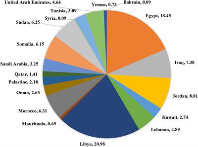 Quality of life among health care workers in Arab countries 2 years after COVID-19 pandemic